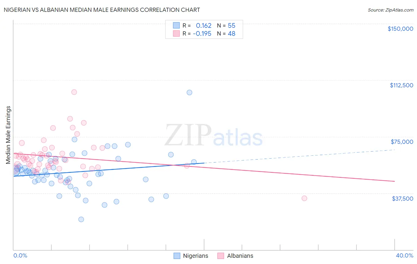 Nigerian vs Albanian Median Male Earnings