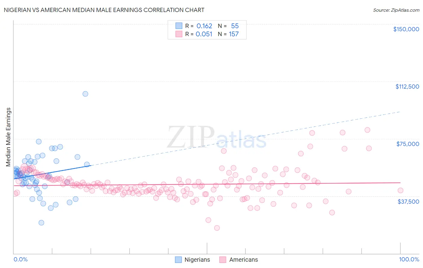 Nigerian vs American Median Male Earnings