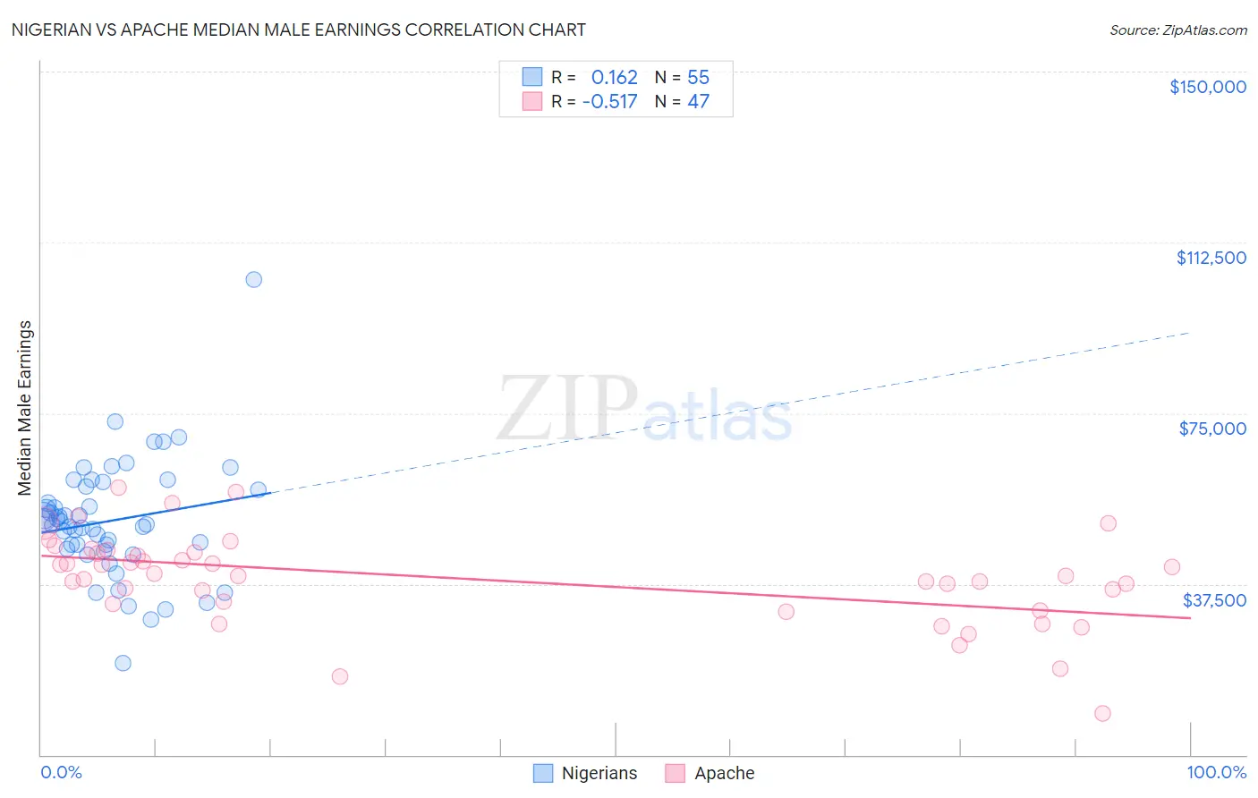 Nigerian vs Apache Median Male Earnings