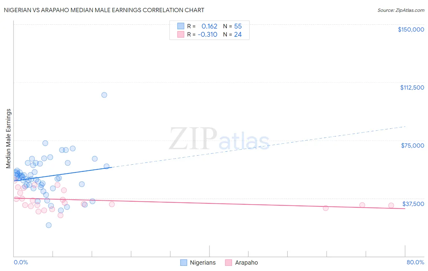 Nigerian vs Arapaho Median Male Earnings