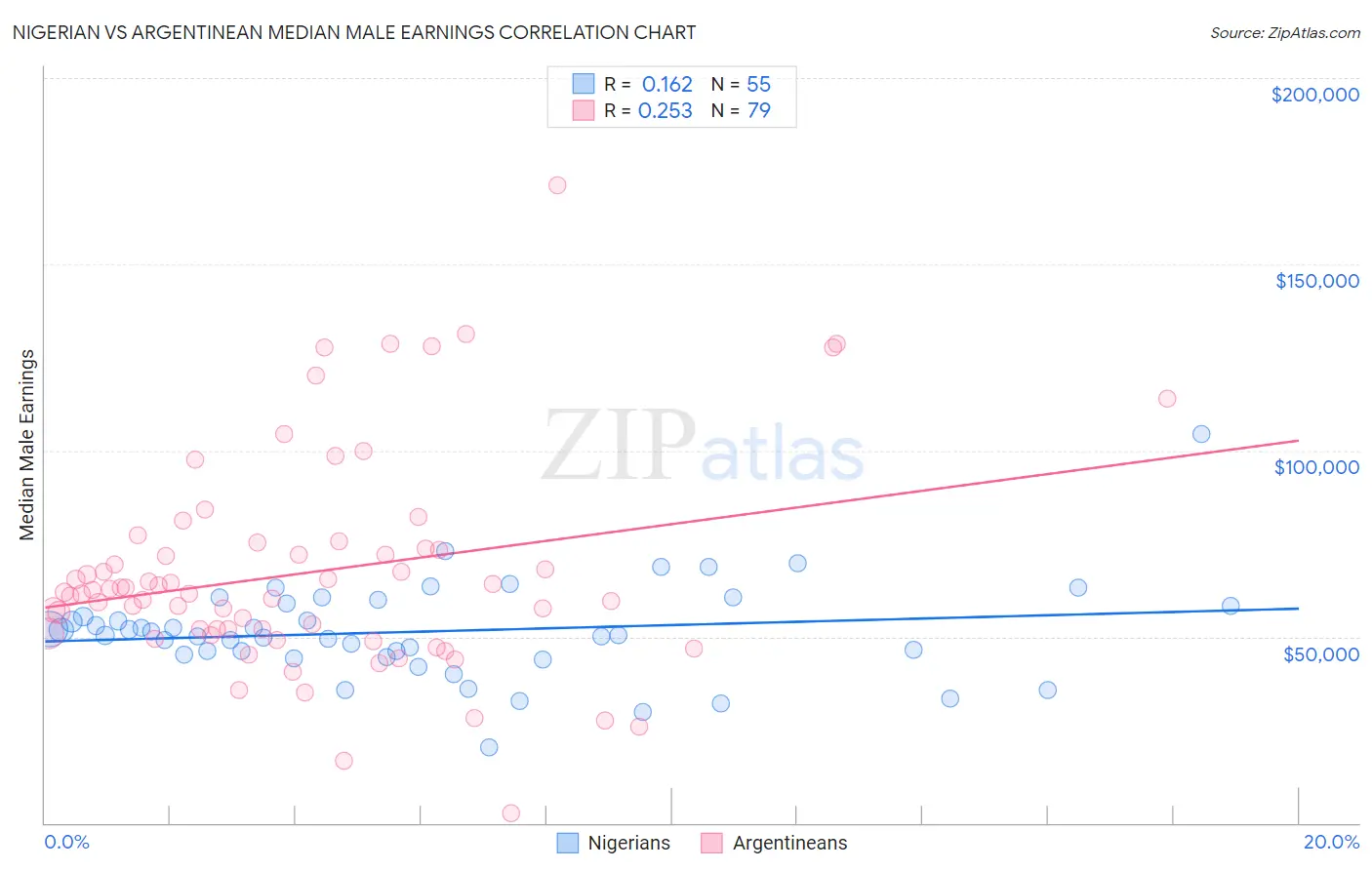 Nigerian vs Argentinean Median Male Earnings