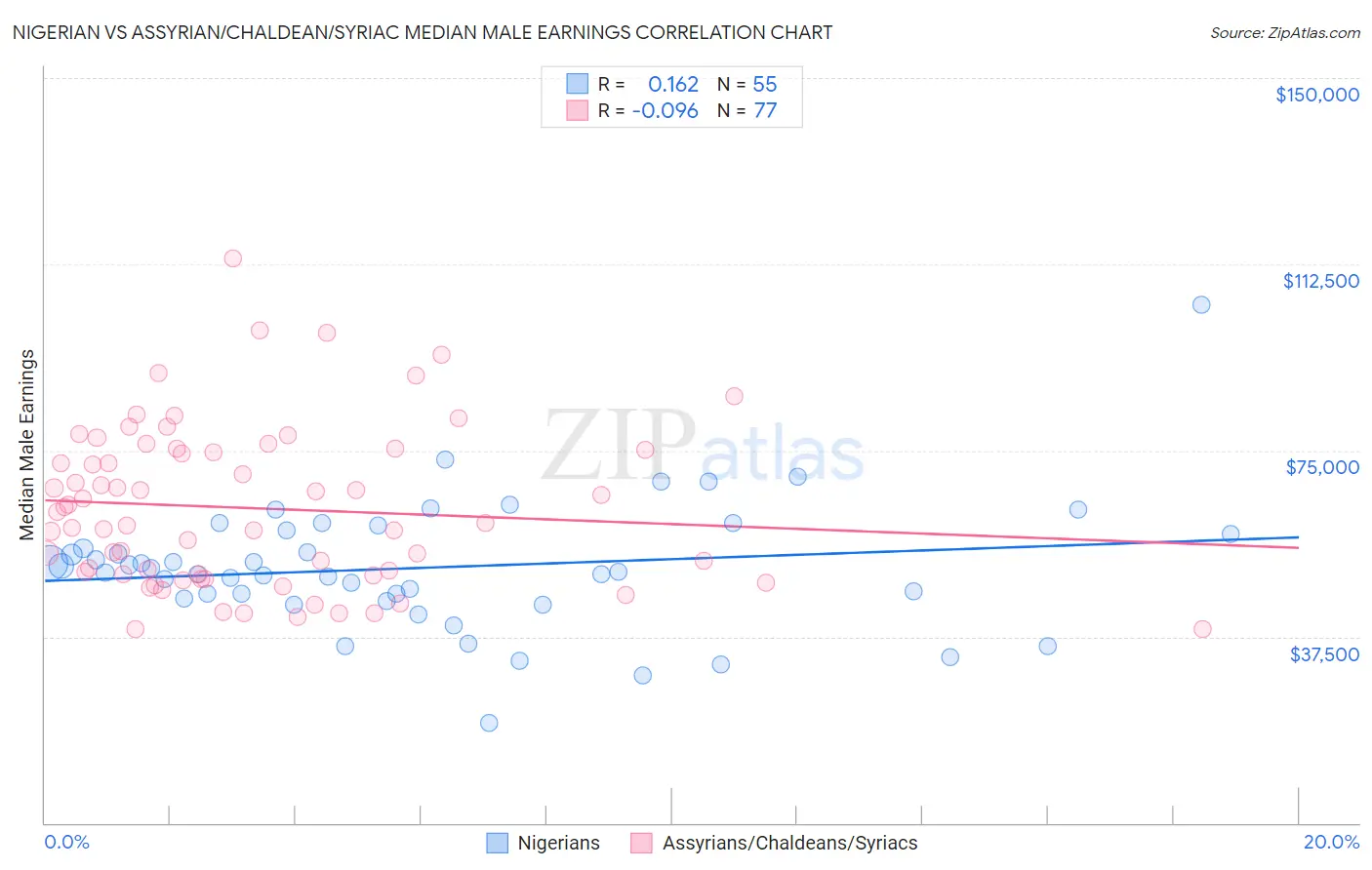 Nigerian vs Assyrian/Chaldean/Syriac Median Male Earnings