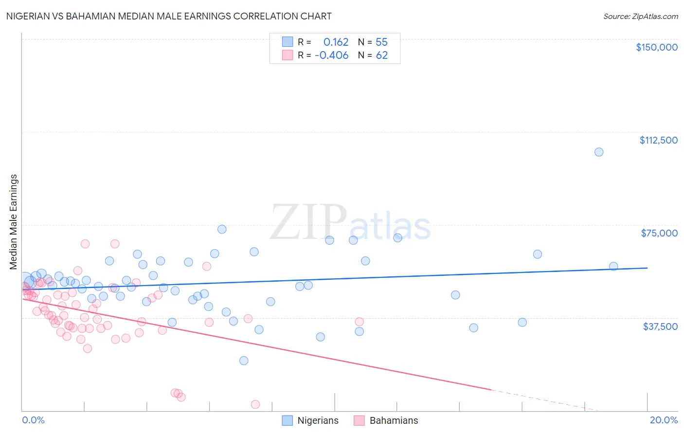 Nigerian vs Bahamian Median Male Earnings
