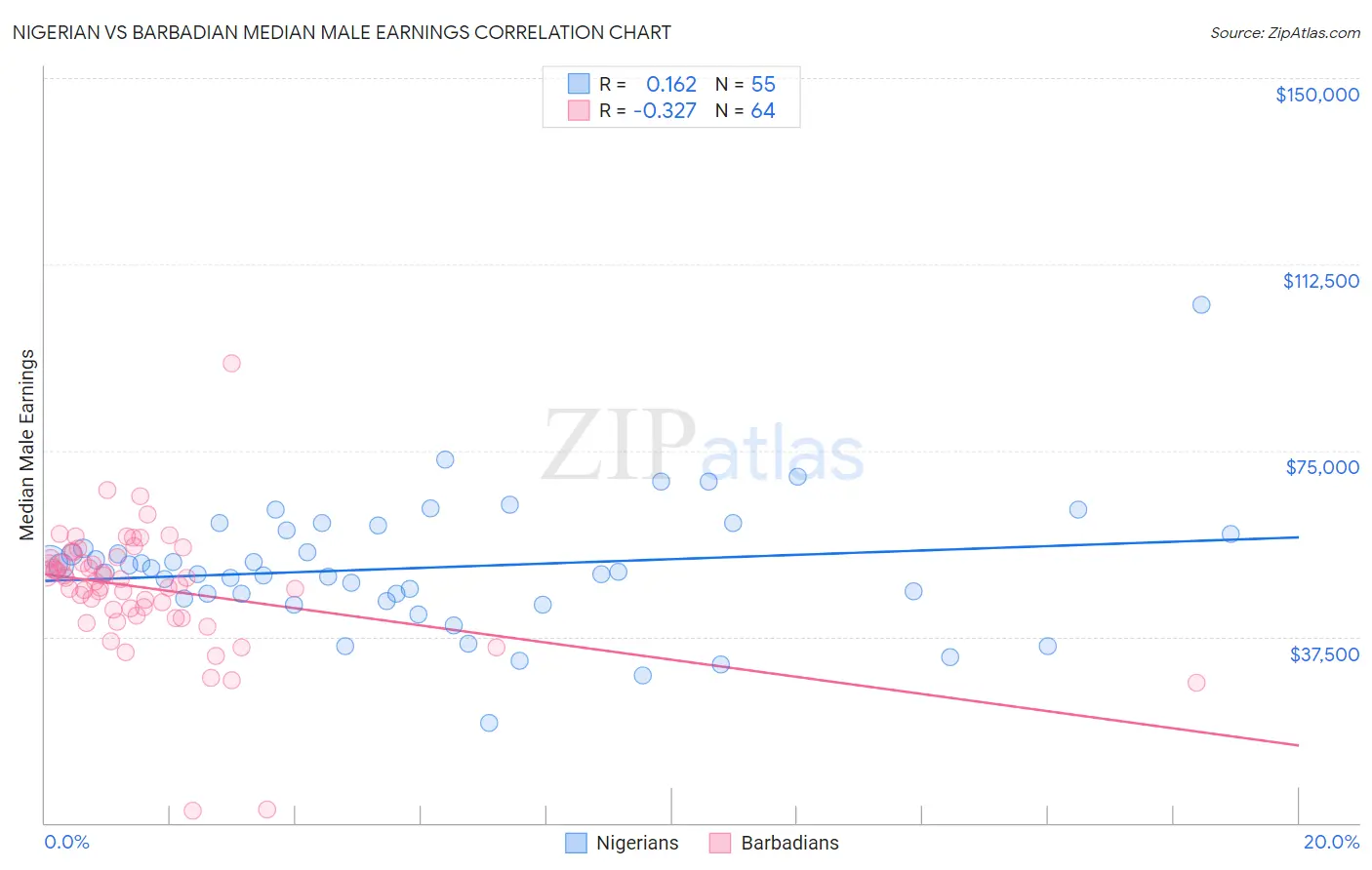 Nigerian vs Barbadian Median Male Earnings