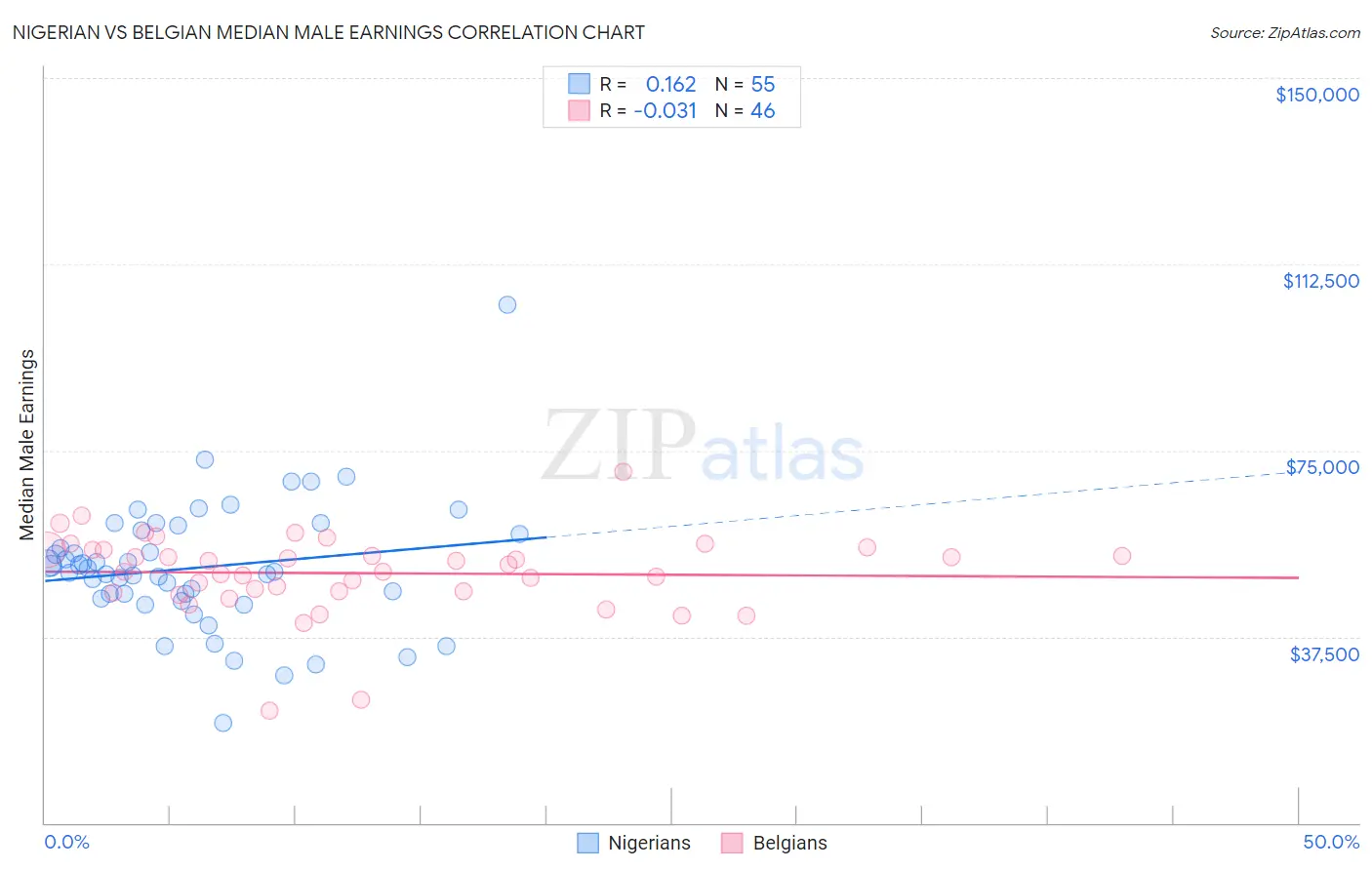 Nigerian vs Belgian Median Male Earnings