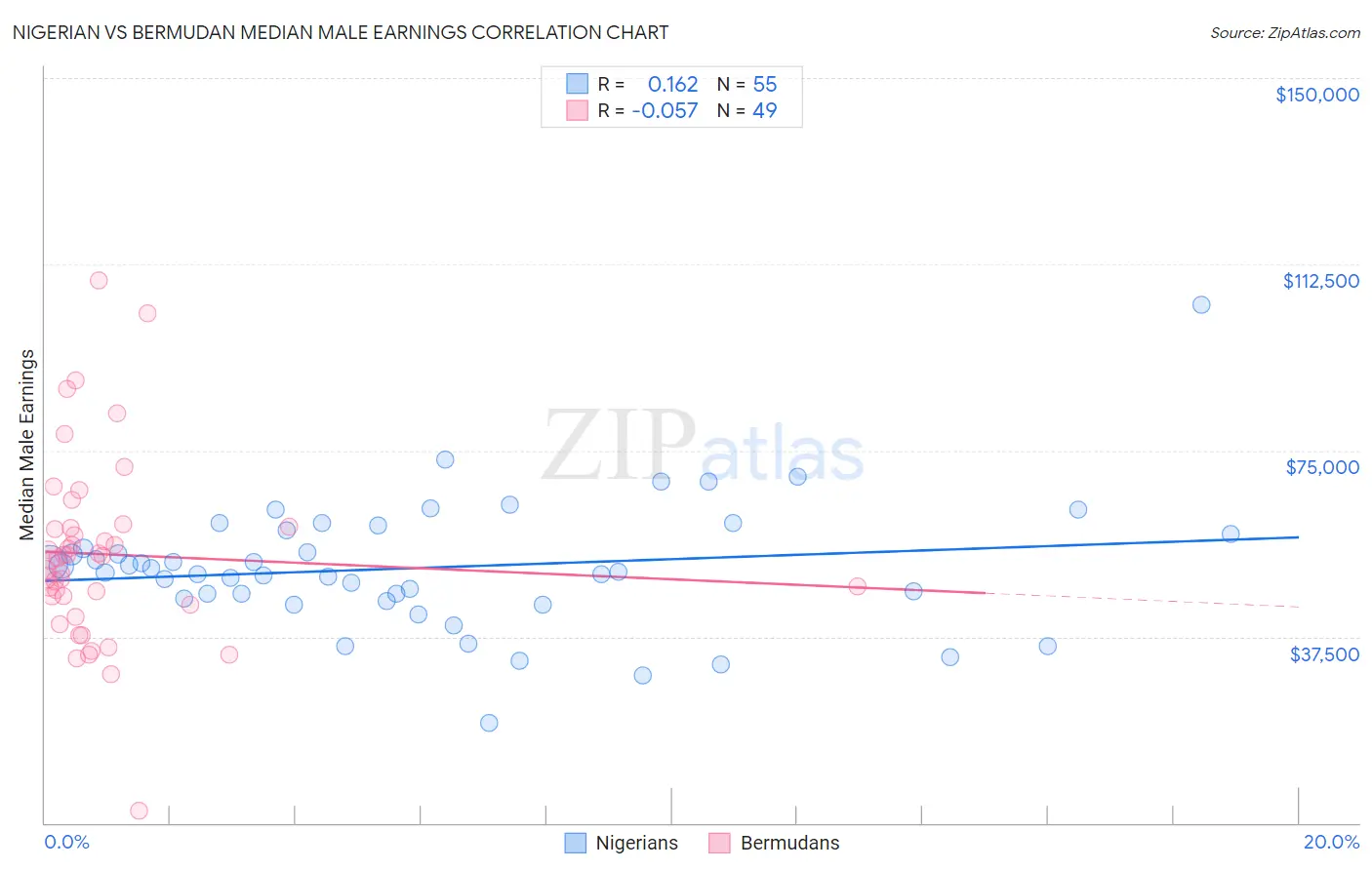 Nigerian vs Bermudan Median Male Earnings