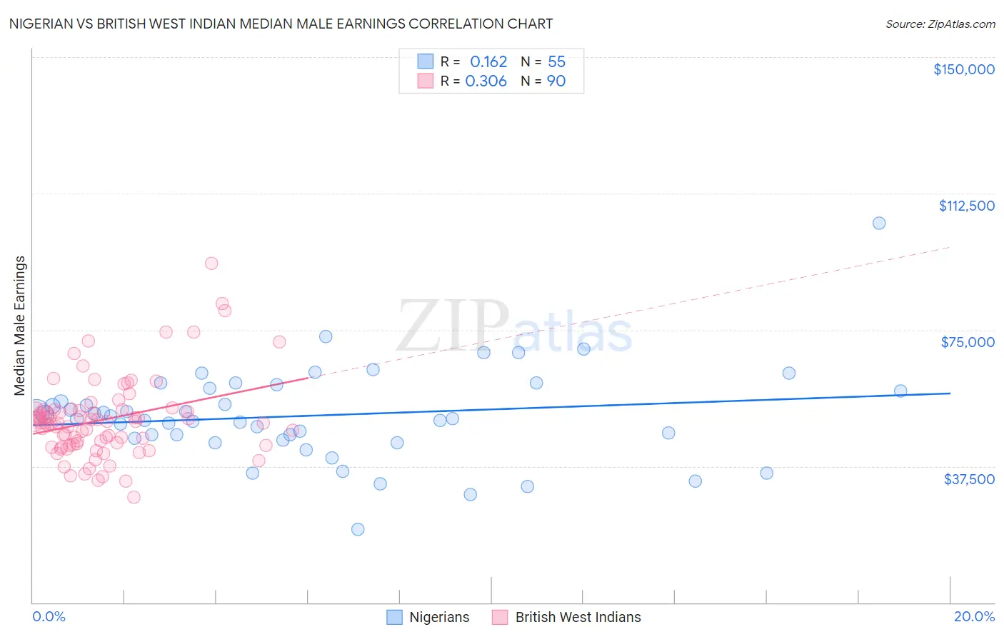 Nigerian vs British West Indian Median Male Earnings