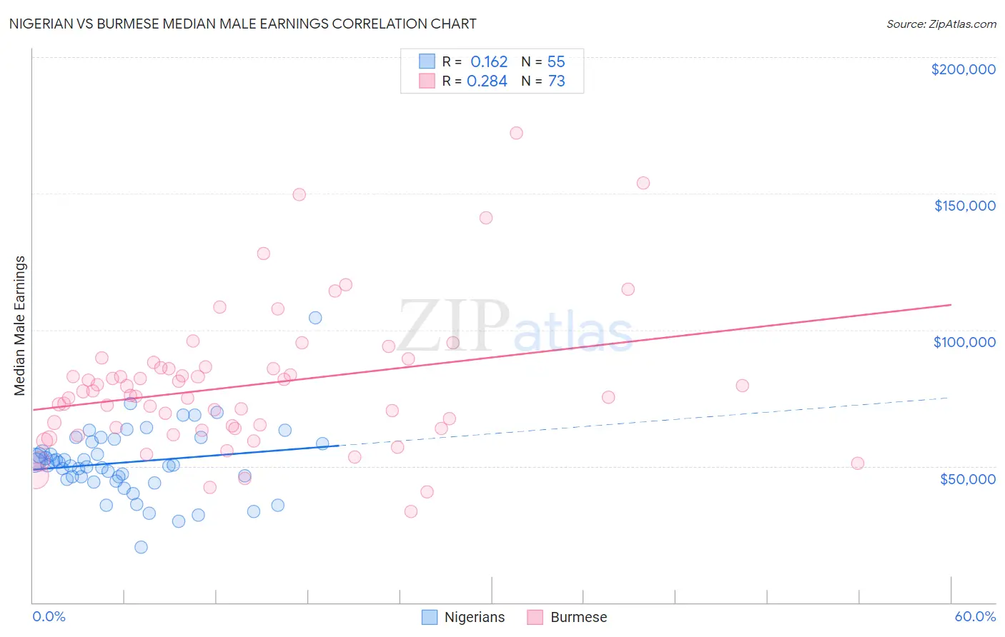 Nigerian vs Burmese Median Male Earnings