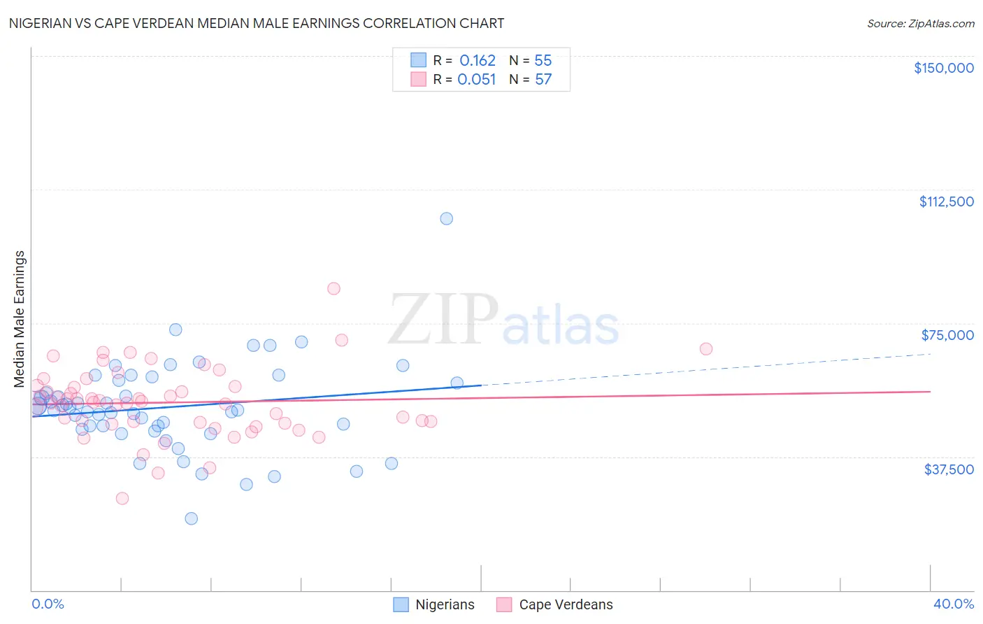 Nigerian vs Cape Verdean Median Male Earnings