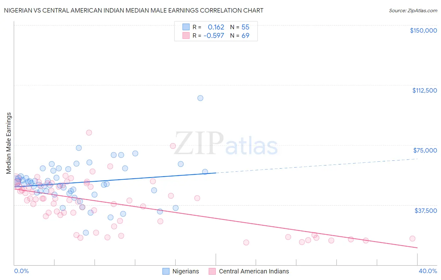 Nigerian vs Central American Indian Median Male Earnings