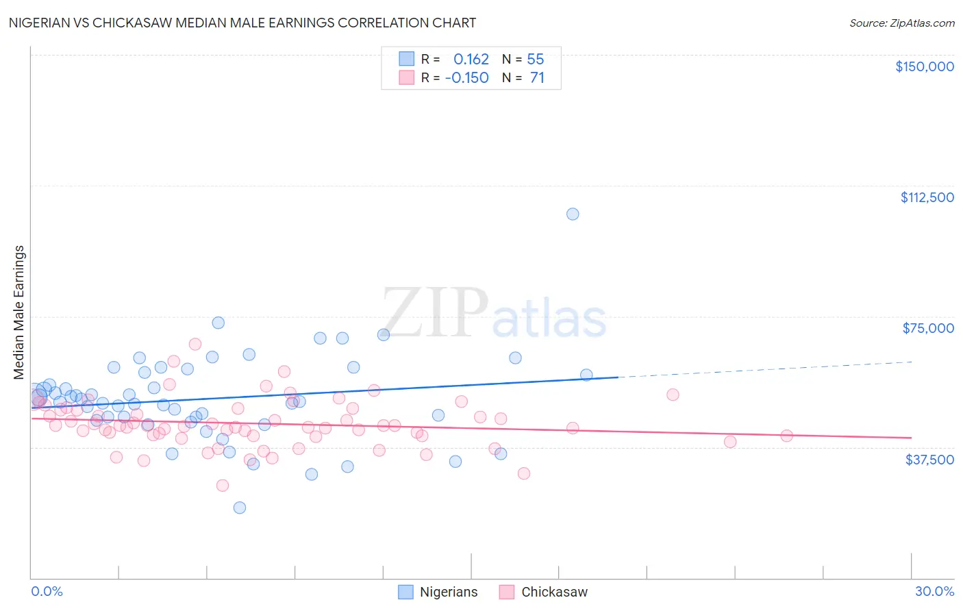 Nigerian vs Chickasaw Median Male Earnings