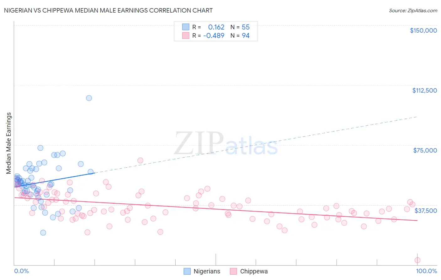 Nigerian vs Chippewa Median Male Earnings