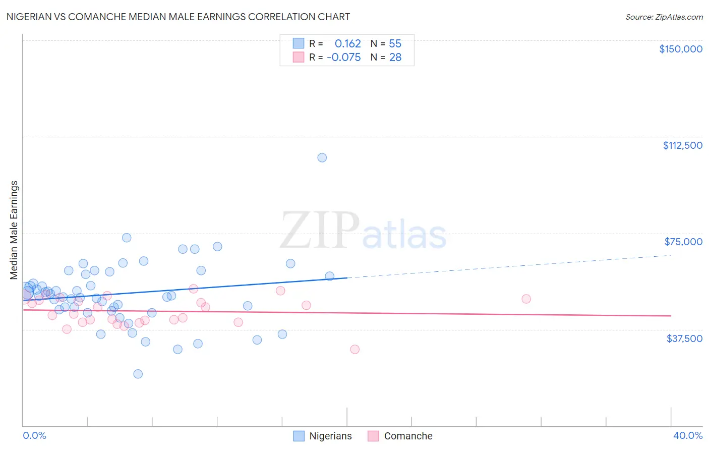 Nigerian vs Comanche Median Male Earnings