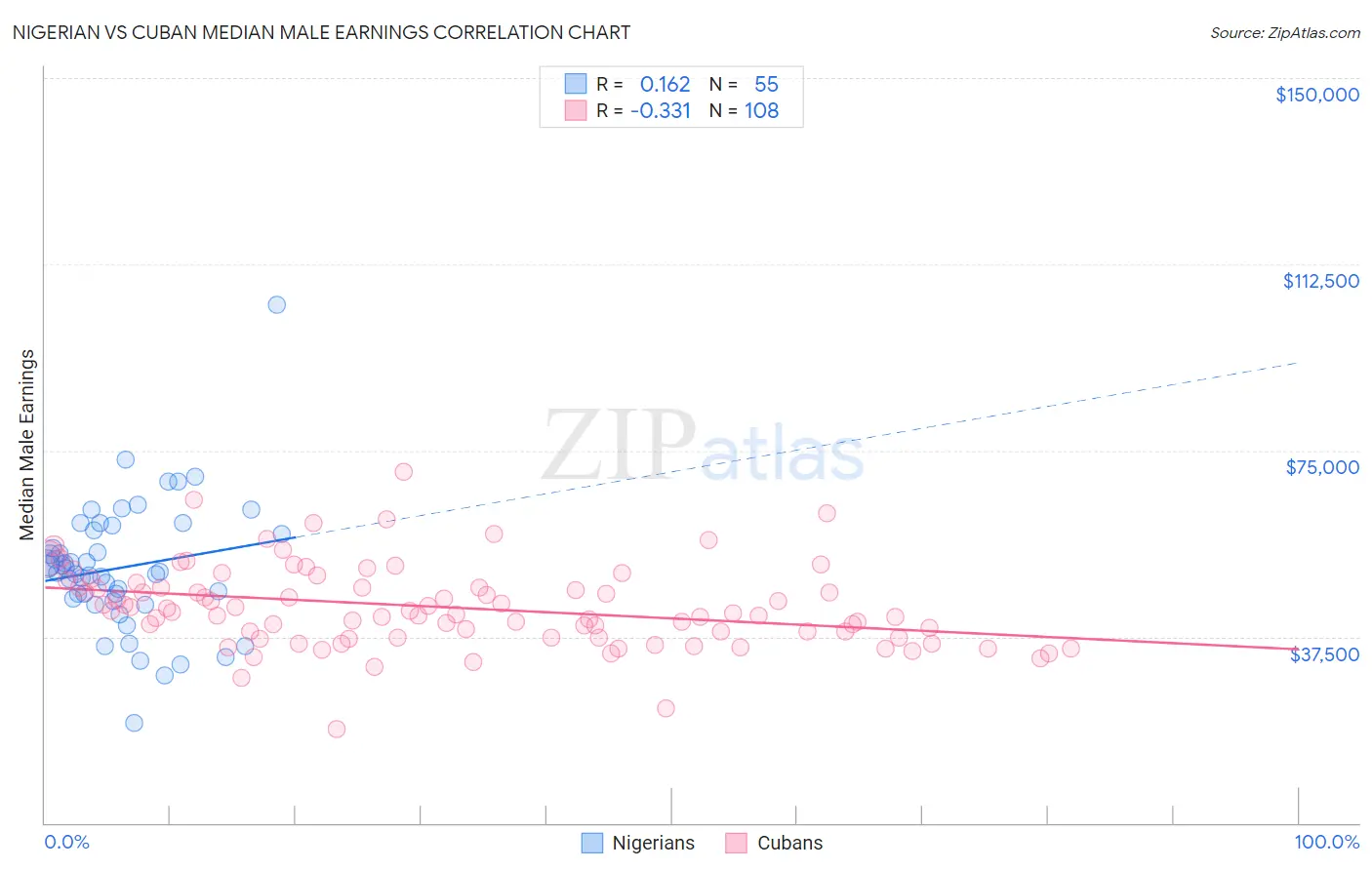 Nigerian vs Cuban Median Male Earnings
