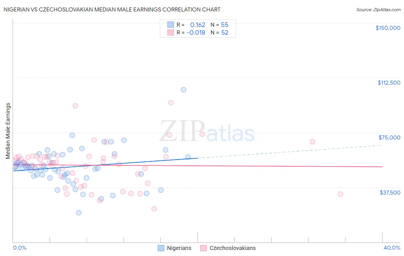Nigerian vs Czechoslovakian Median Male Earnings