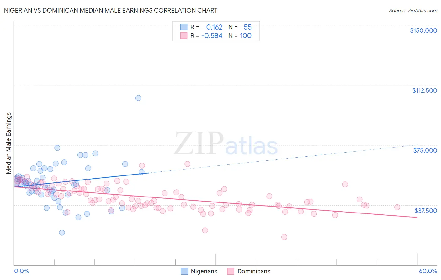 Nigerian vs Dominican Median Male Earnings