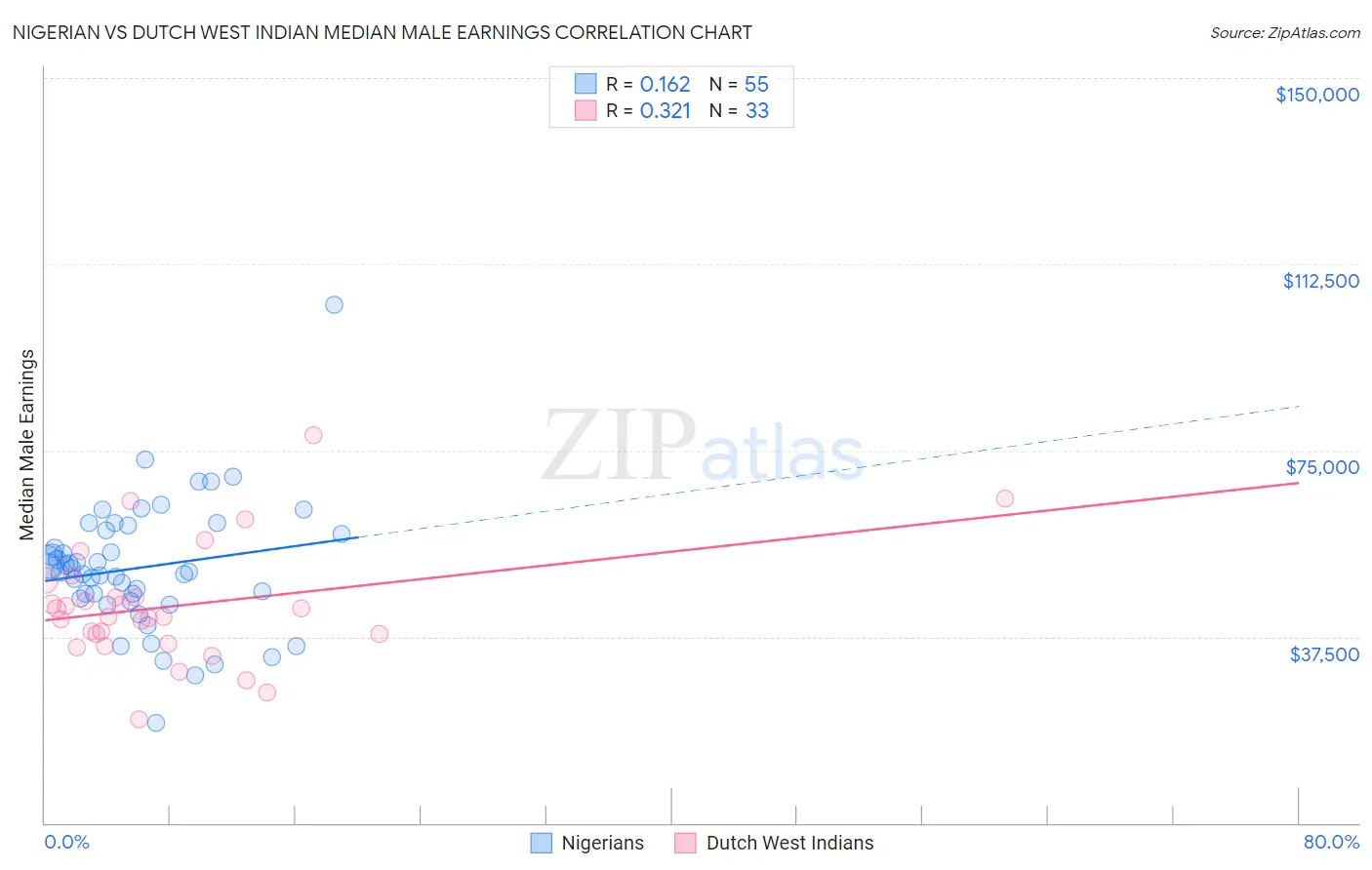 Nigerian vs Dutch West Indian Median Male Earnings