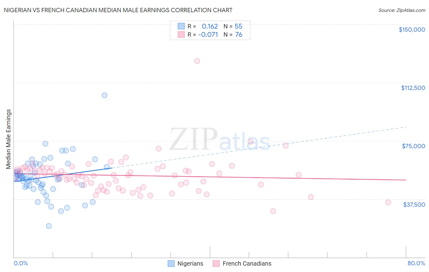 Nigerian vs French Canadian Median Male Earnings