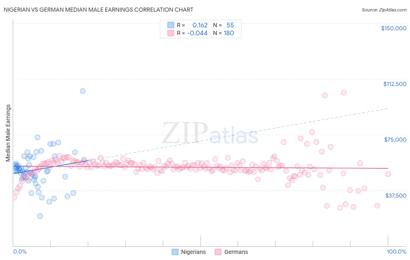 Nigerian vs German Median Male Earnings