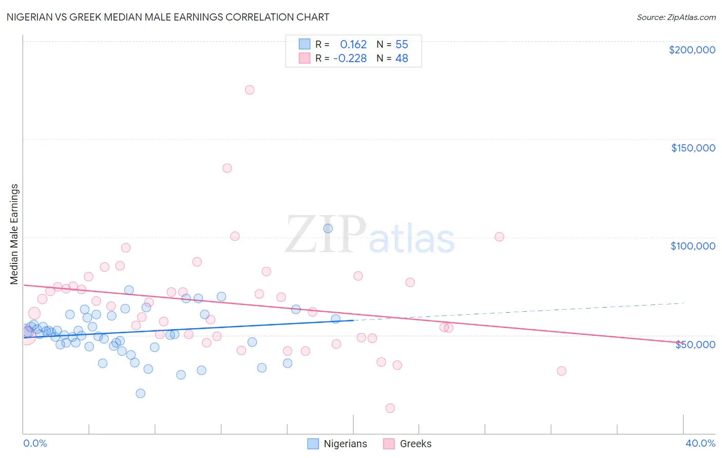 Nigerian vs Greek Median Male Earnings