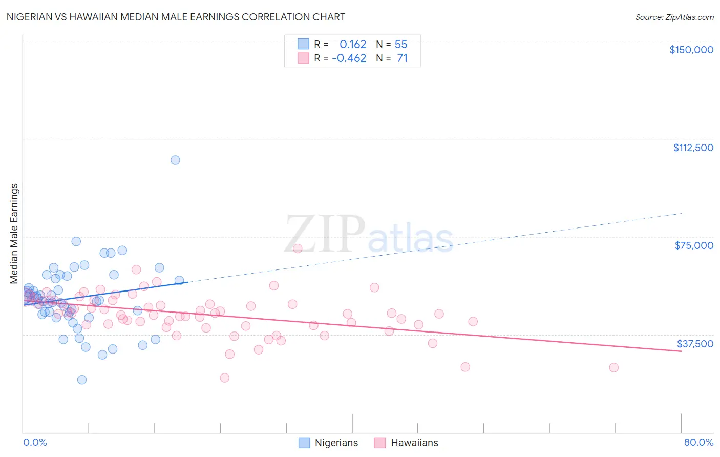 Nigerian vs Hawaiian Median Male Earnings