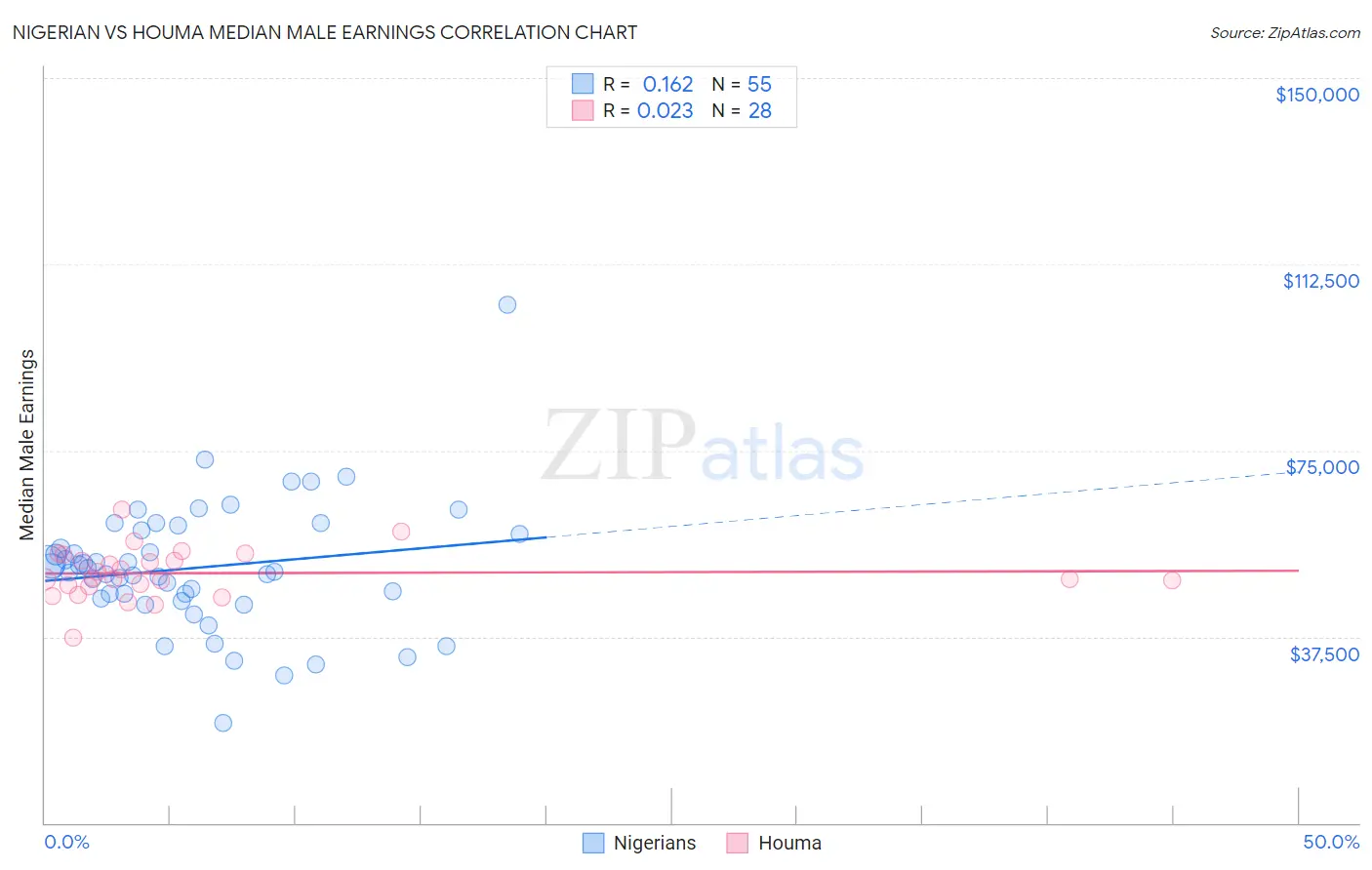 Nigerian vs Houma Median Male Earnings