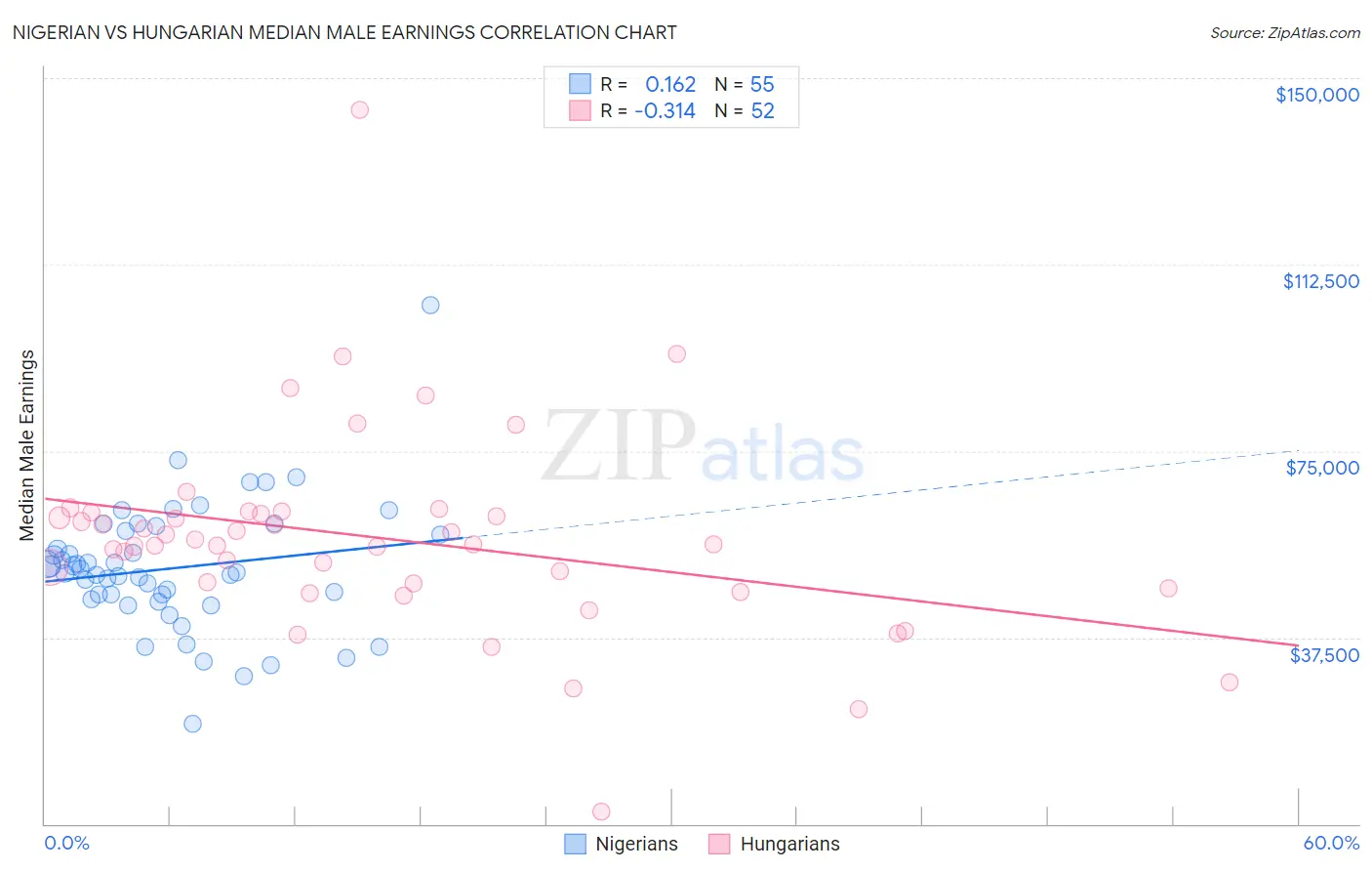 Nigerian vs Hungarian Median Male Earnings