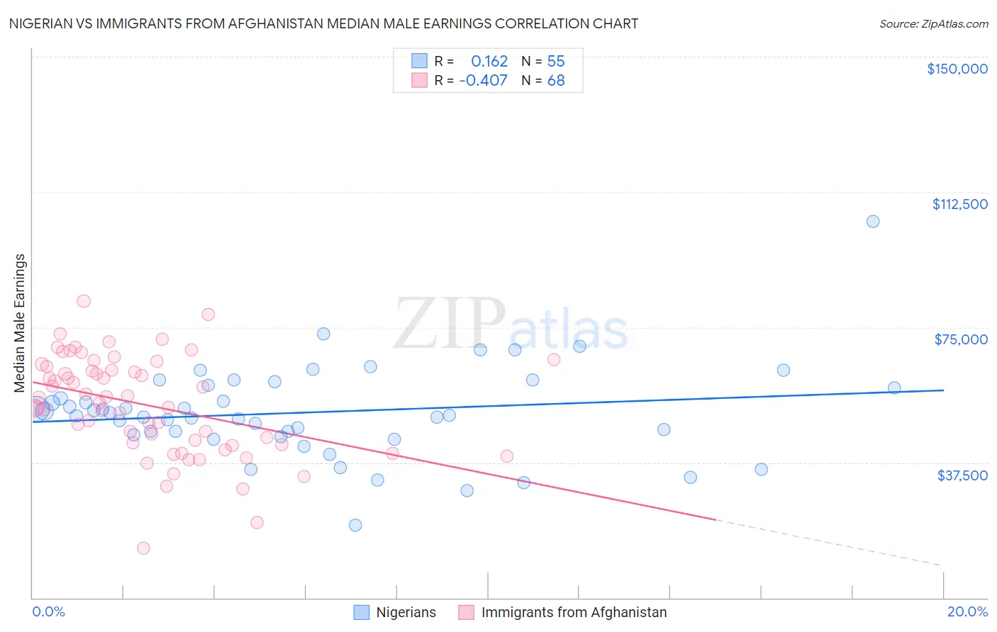 Nigerian vs Immigrants from Afghanistan Median Male Earnings