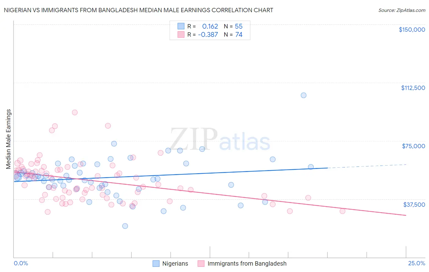 Nigerian vs Immigrants from Bangladesh Median Male Earnings