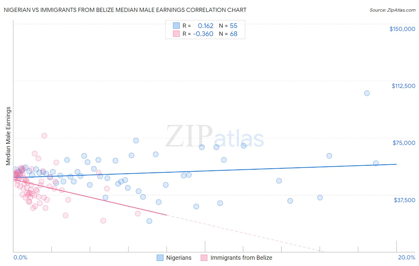 Nigerian vs Immigrants from Belize Median Male Earnings