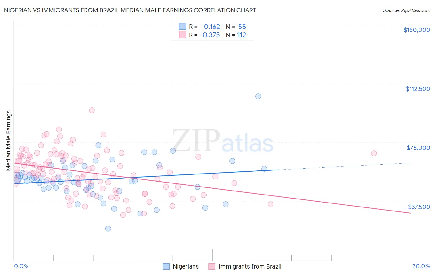 Nigerian vs Immigrants from Brazil Median Male Earnings