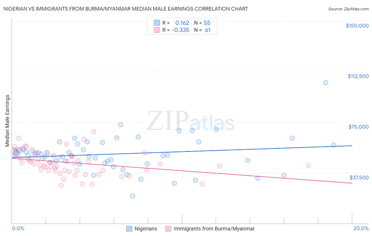 Nigerian vs Immigrants from Burma/Myanmar Median Male Earnings