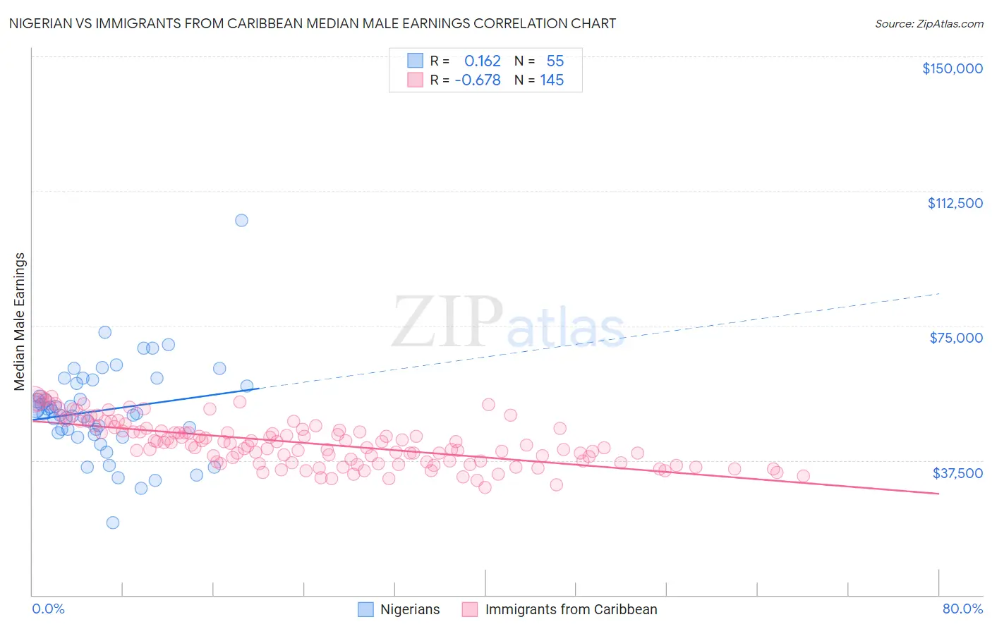 Nigerian vs Immigrants from Caribbean Median Male Earnings