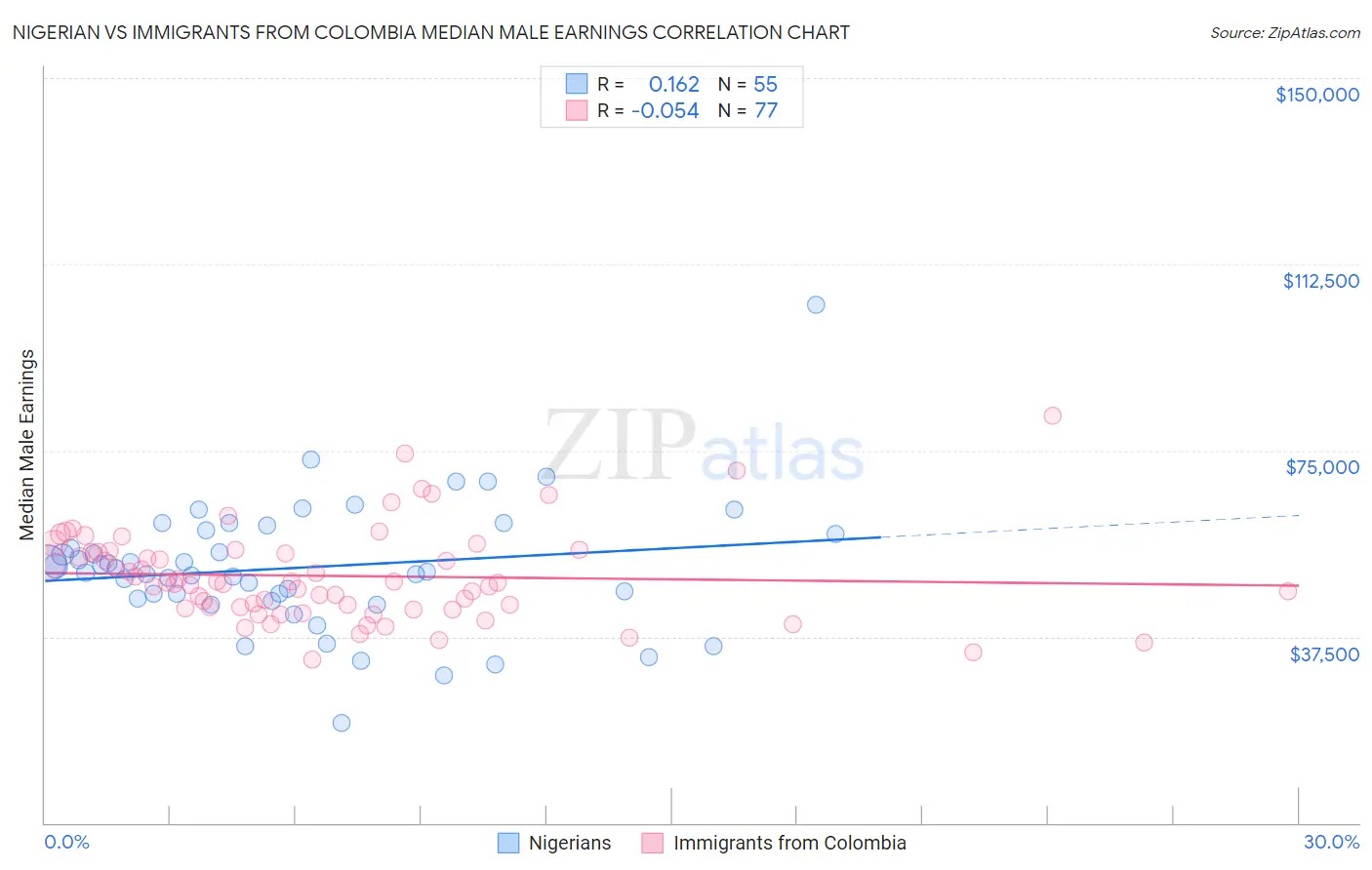 Nigerian vs Immigrants from Colombia Median Male Earnings