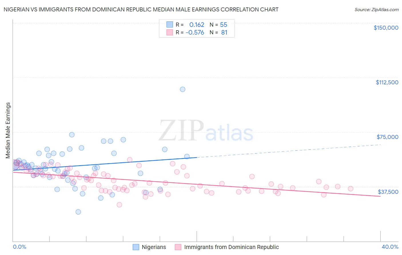 Nigerian vs Immigrants from Dominican Republic Median Male Earnings