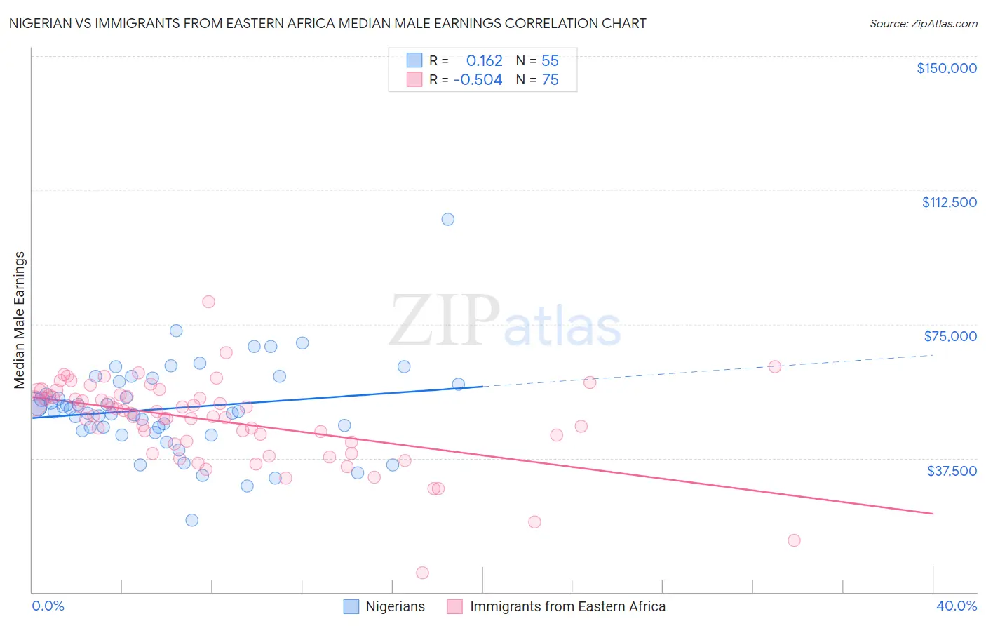 Nigerian vs Immigrants from Eastern Africa Median Male Earnings