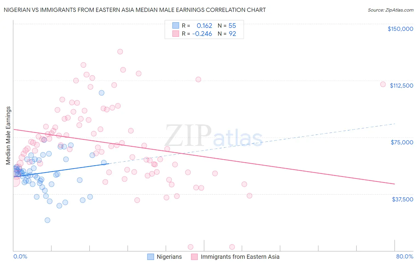 Nigerian vs Immigrants from Eastern Asia Median Male Earnings