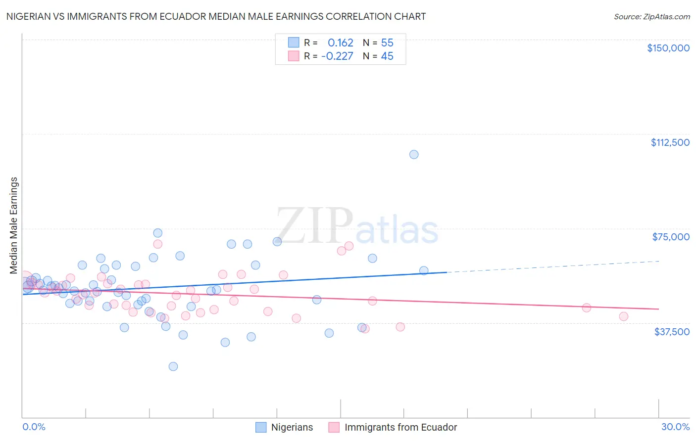 Nigerian vs Immigrants from Ecuador Median Male Earnings