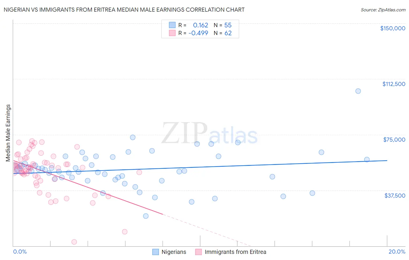 Nigerian vs Immigrants from Eritrea Median Male Earnings