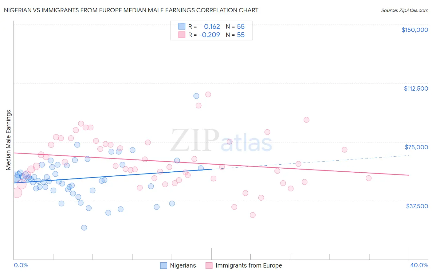 Nigerian vs Immigrants from Europe Median Male Earnings