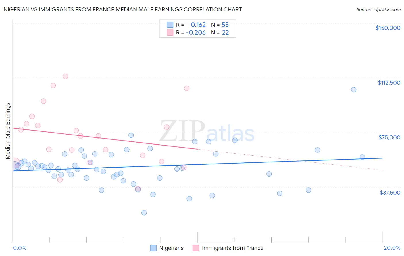 Nigerian vs Immigrants from France Median Male Earnings