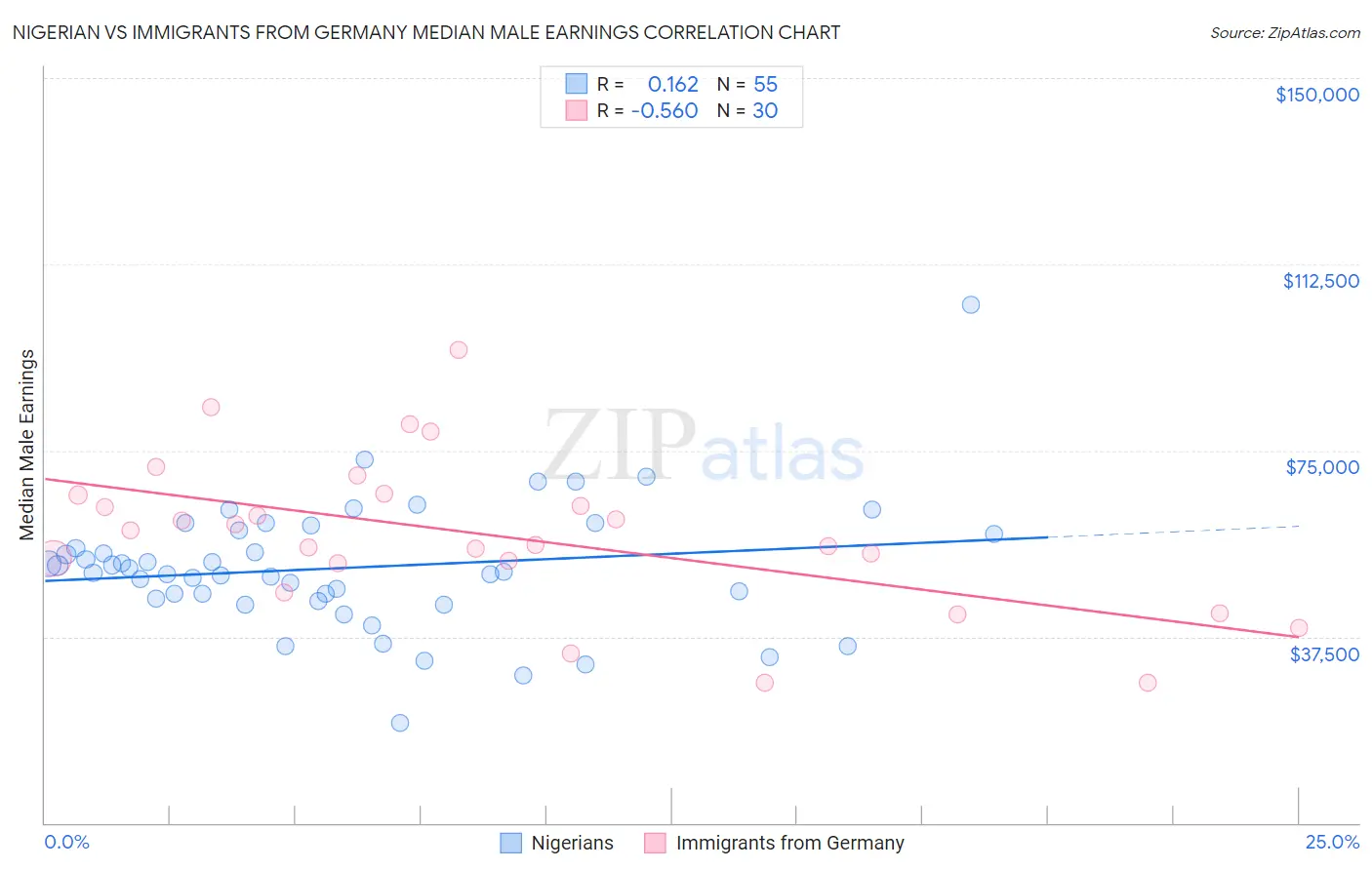 Nigerian vs Immigrants from Germany Median Male Earnings