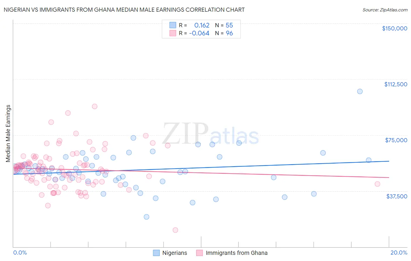 Nigerian vs Immigrants from Ghana Median Male Earnings