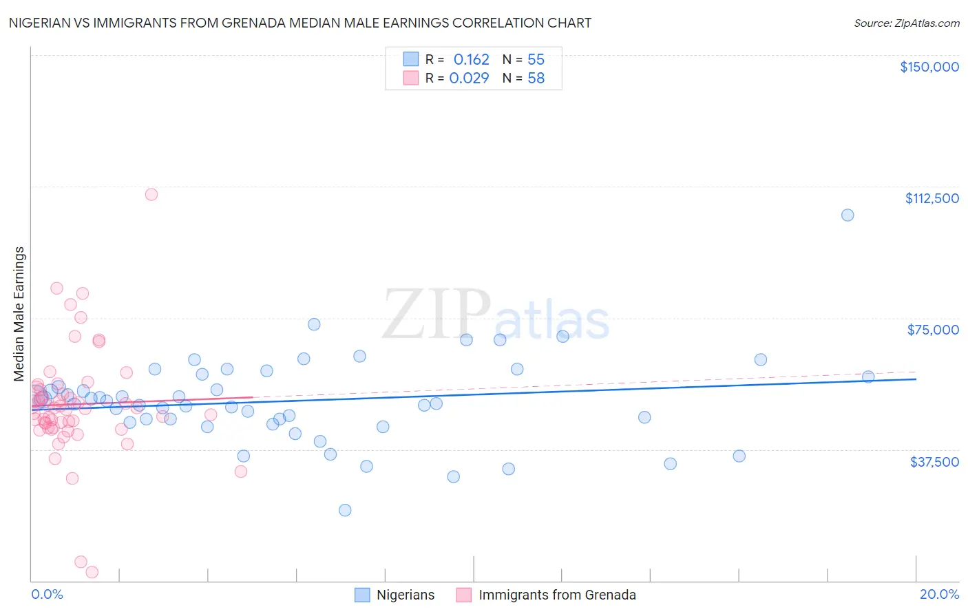 Nigerian vs Immigrants from Grenada Median Male Earnings