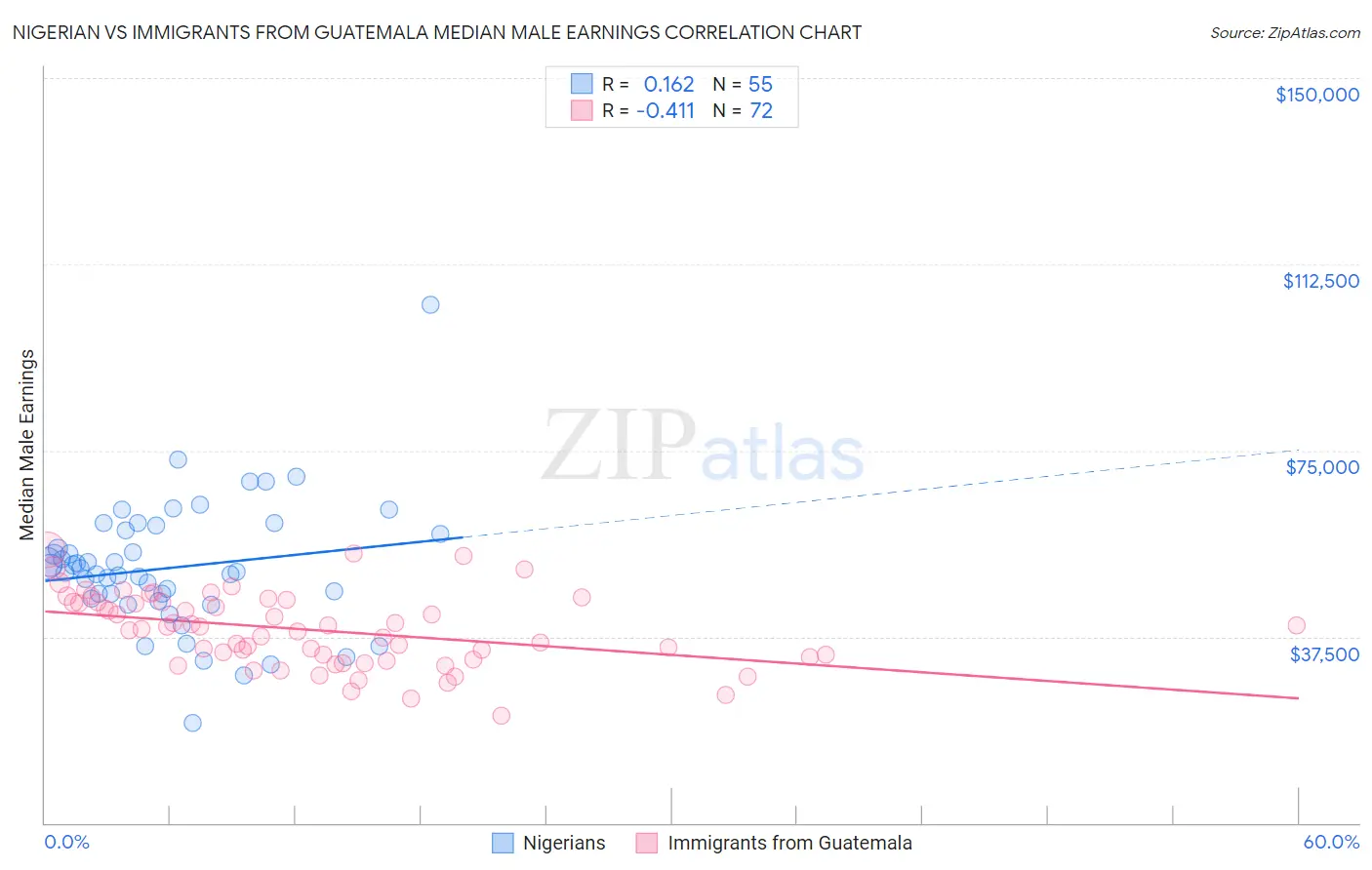 Nigerian vs Immigrants from Guatemala Median Male Earnings