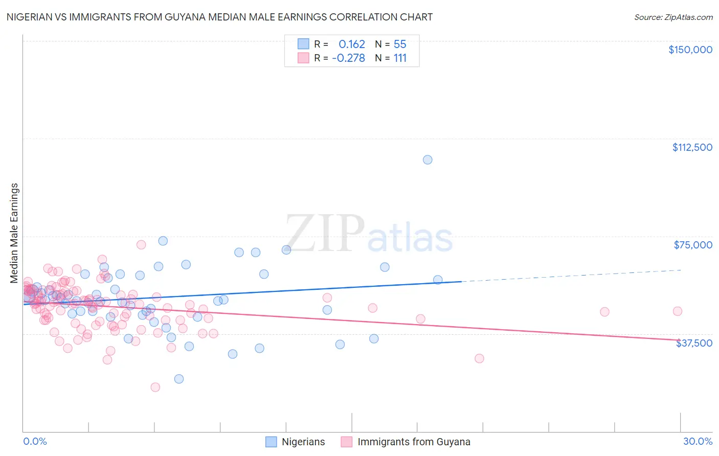 Nigerian vs Immigrants from Guyana Median Male Earnings