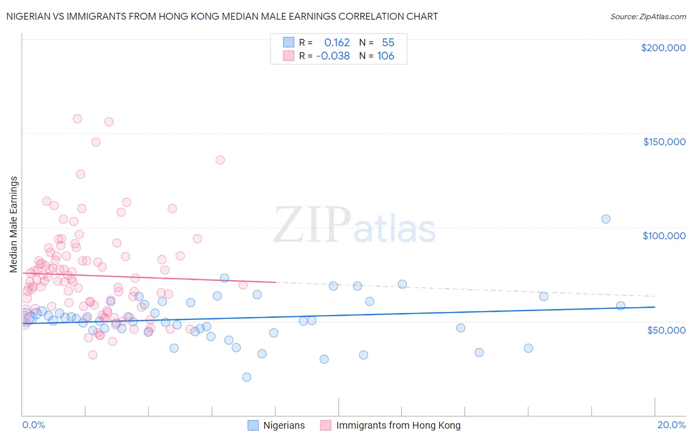 Nigerian vs Immigrants from Hong Kong Median Male Earnings