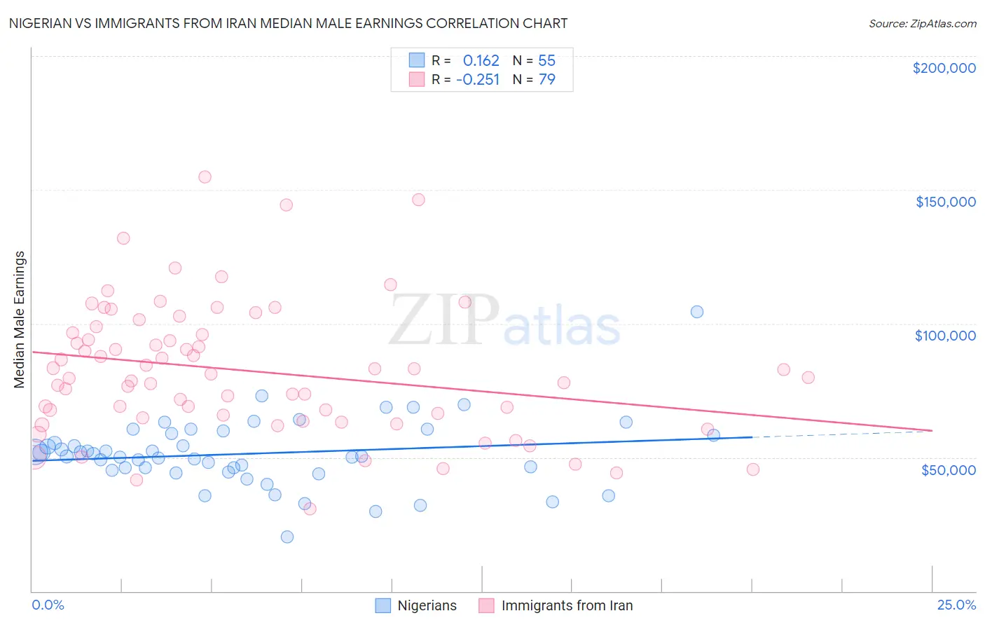 Nigerian vs Immigrants from Iran Median Male Earnings