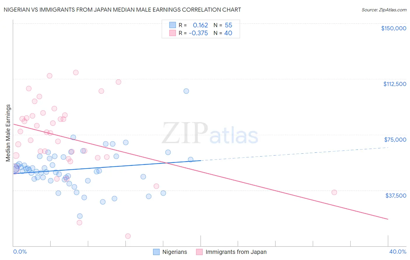 Nigerian vs Immigrants from Japan Median Male Earnings