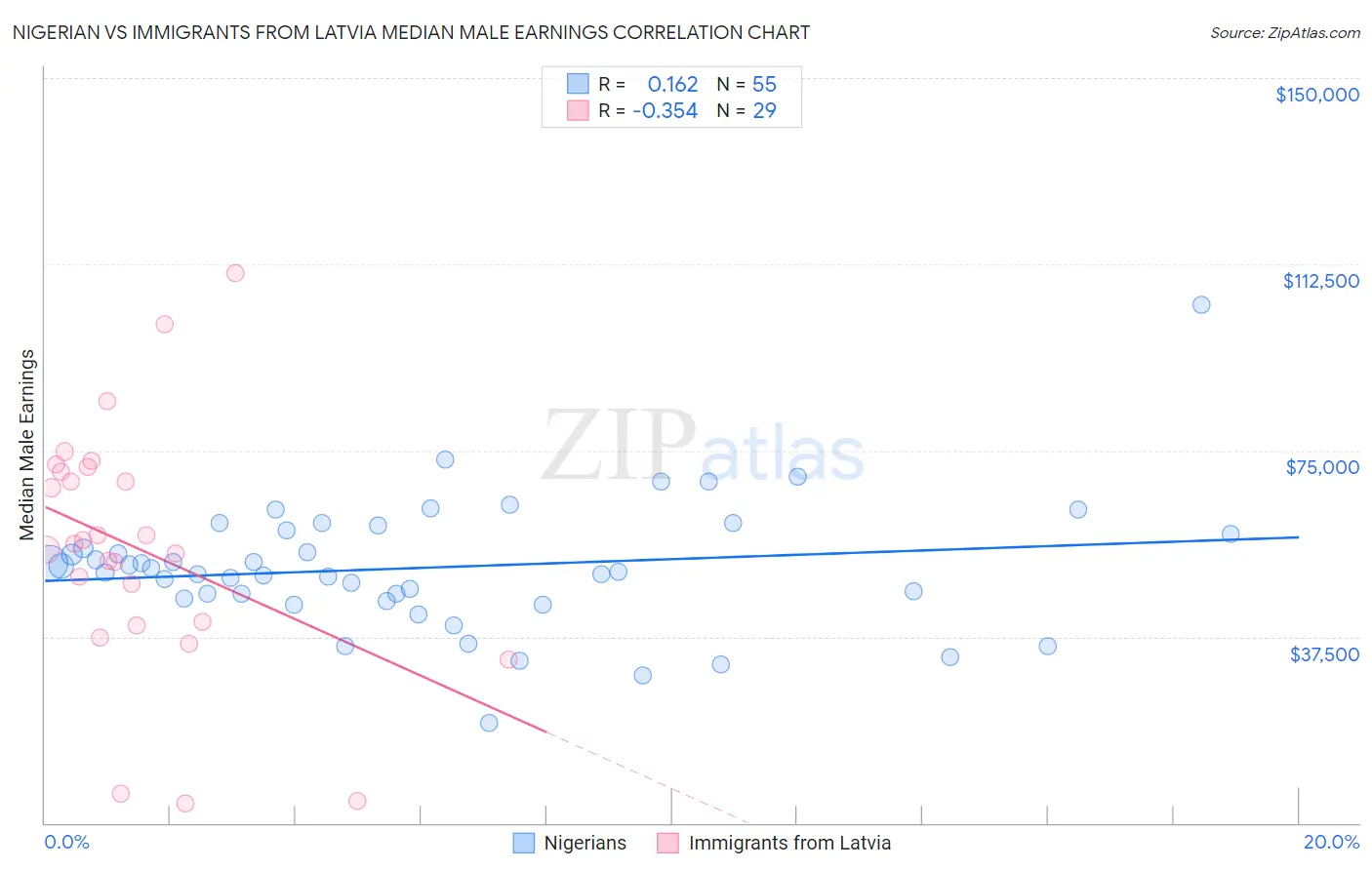 Nigerian vs Immigrants from Latvia Median Male Earnings